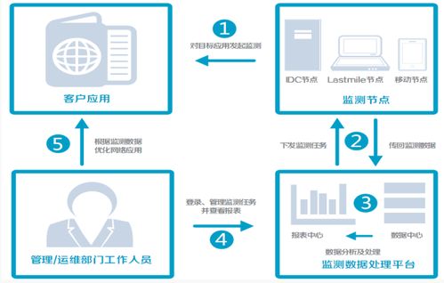 怎么登录idc测试机