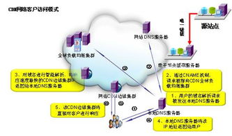 idccdn节点