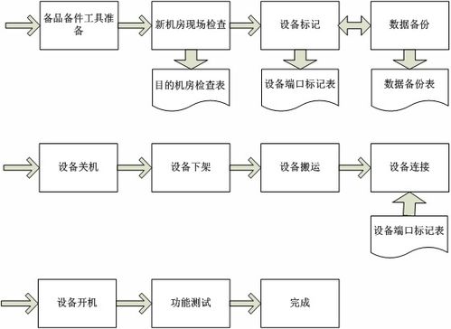 机房搬迁需要讨论什么（机房搬迁两种方案）