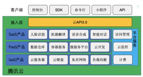 腾讯云统一api平台（腾讯api开放平台）