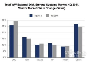 idc存储市场份额（idc全球存储市场）