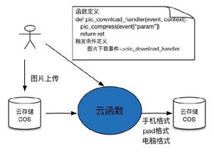 腾讯云的云函数JAVA（腾讯云函数）