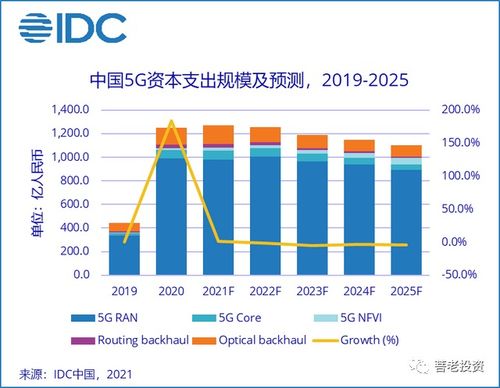 5g和idc板块（真正5g板块）