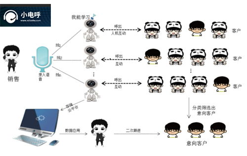 阿里云的电销机器人（al电销机器人）