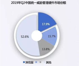 防火墙市场idc排名深信服,gartner防火墙排名