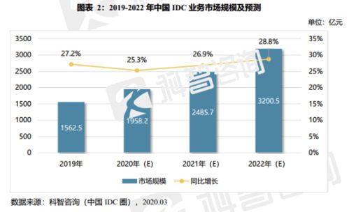 idc行业发展报告,idc行业研究报告