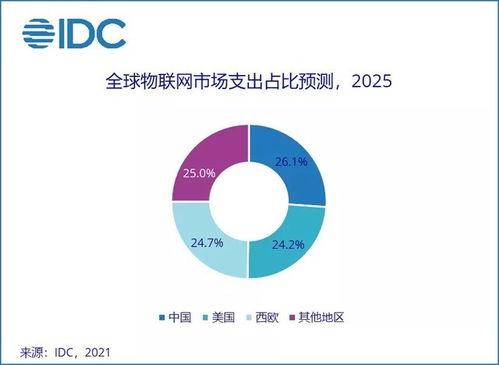 idc物联网市场更新,idc预计2019年在物联网解决方案上投入最多的行业是