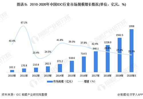 新基建如何引导IDC发展?