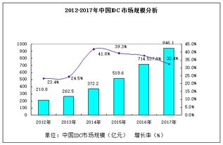 idc行业的目前一些问题,为什么选择idc这个行业