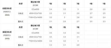 机房空调能效比评价指标,集中空调制冷机房系统能效监测及评价标准