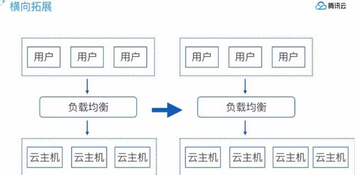 腾讯云负载均衡到阿里云,腾讯云负载均衡产品功能