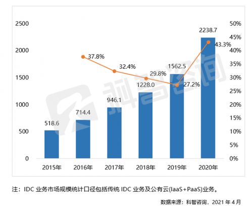 IDC业务佣金