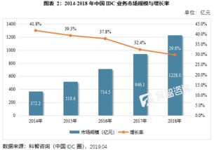 中国的IDC市场,中国idc市场规模