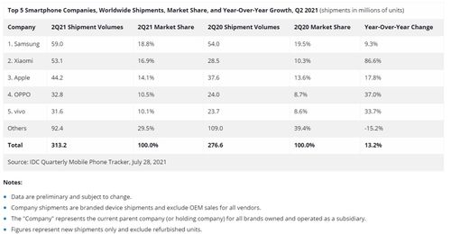 idc手机销量2021,idc手机销量2014
