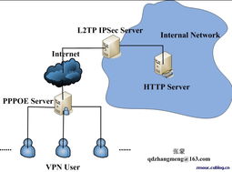 vps架设ipsec,vps架设ikev2