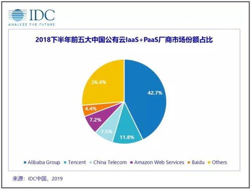 华为idc业务市场份额,华为云市场份额