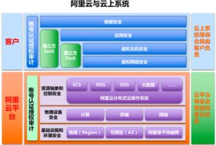 阿里云平台和等保,i云保和保通