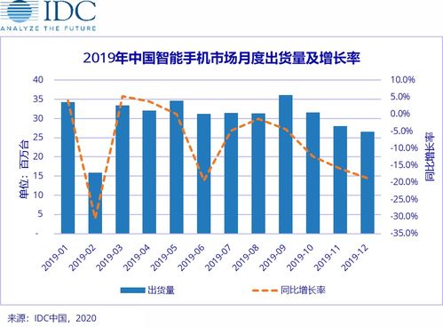 idc市场数据,IDC市场报告