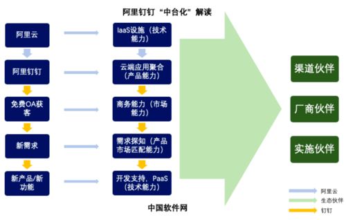 阿里云生态的钉钉,钉钉生态