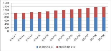 全国有多少家idc企业,中国IDC公司排名