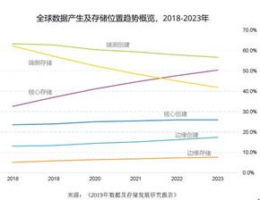 数据存储增长idc统计,全球数据量增长idc