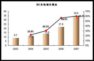 idc市场集中化趋势,idc市场研究