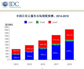 idc2016公有云市场,idc公有云服务市场报告