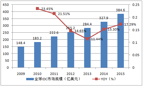 idc行业基本情况,idc行业分析