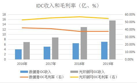 idc企业数据港分析,数据港idc市场份额