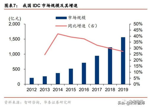 美国idc规模,美国最大的idc公司