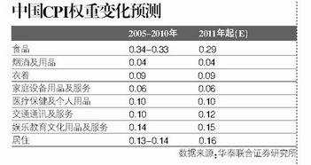 我国CPI计算中八大类消费品各自的权重是多少?