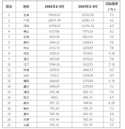 广东省gdp排名2016，广东省2016年各市GDP