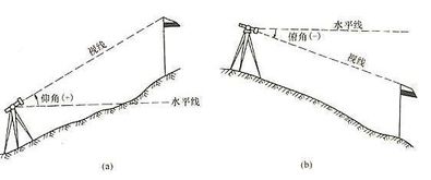 竖直角，竖直角只能为正还是只能为负