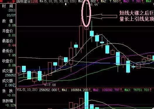 高位放量，高位放量下跌是什么意思