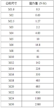 螺丝扭力标准参照表，m12螺丝扭力标准是多少