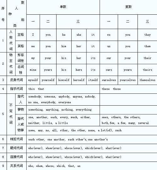 不定代词有哪些，不定代词有哪些英语单词