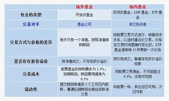 场外基金和场内基金的区别，场外基金和场内基金的区别是什么