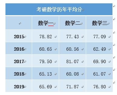 考研数学满分多少，考研数学一题型及分值