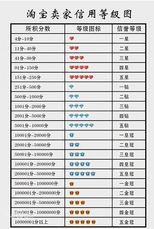 淘宝卖家和买家的信誉度等级是怎么划分?