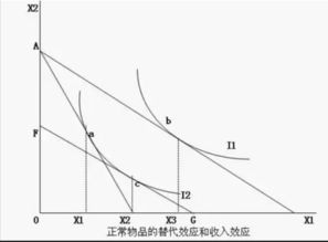 收入效应和替代效应，收入效应和替代效应图解