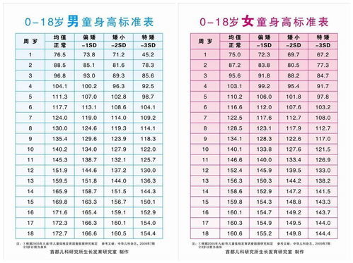 1一18岁身高体重标准表