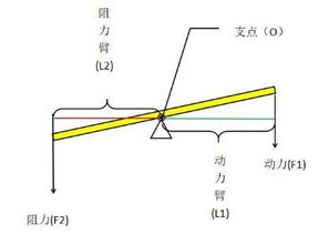 杠杆原理公式，杠杆原理公式及图解