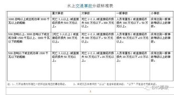 事故等级划分，事故等级划分的说法错误的有