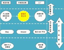 电子商务b2c，电子商务b2c有什么