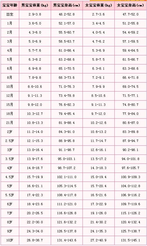 4岁宝宝身高体重，4岁宝宝身高体重标准表2022