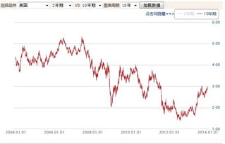 美国国债收益率查询，美国国债收益率查询表