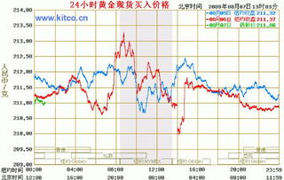 香港金实时行情，香港金价实时查询