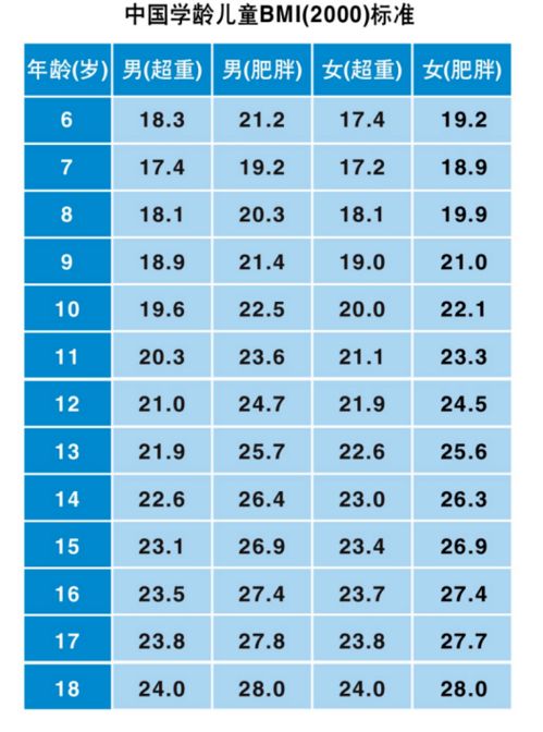 儿童bmi，儿童bmi指数标准范围