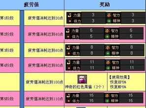 疲劳值，疲劳值燃烧是什么意思