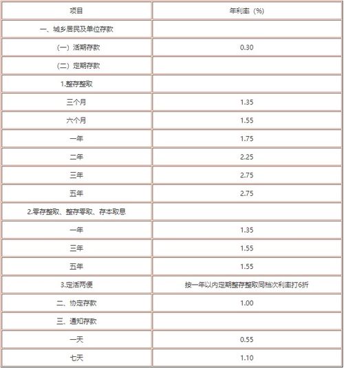 定期存款利率是多少，2022年邮政储蓄定期存款利率是多少